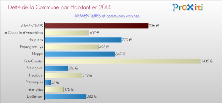 Dette par habitant de la commune en 2014 pour ARMENTIèRES et les communes proches Comparaison de la dette par habitant de la commune en 2014 pour ARMENTIèRES et les communes voisines