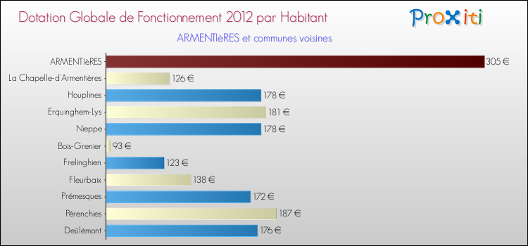 Montant des dotations globales de fonctionnement DGF par Habitant pour ARMENTIèRES et les communes proches Comparaison des des dotations globales de fonctionnement DGF par habitant pour ARMENTIèRES et les communes voisines