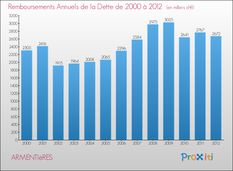 Evolution de l'annuité de la dette pour la commune de ARMENTIèRES de 2000 à 2012 Annuités de la dette pour ARMENTIèRES de 2000 à 2012
