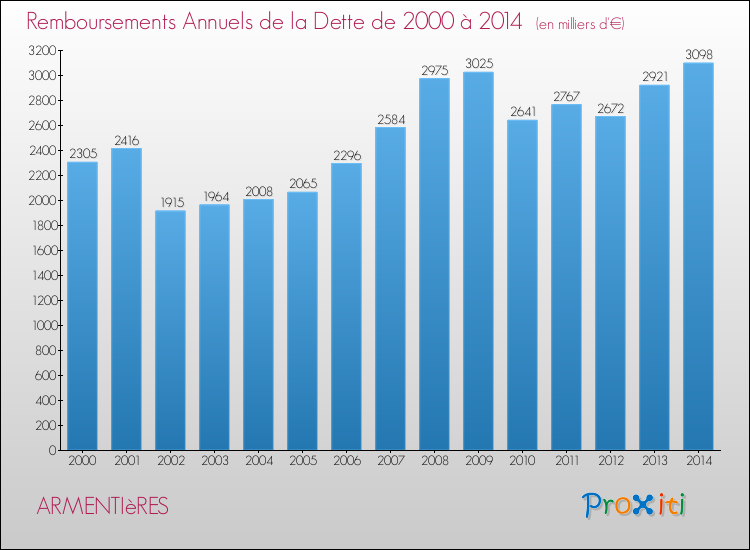 Evolution de l'annuité de la dette pour la commune de ARMENTIèRES de 2000 à 2014 Annuités de la dette pour ARMENTIèRES de 2000 à 2014