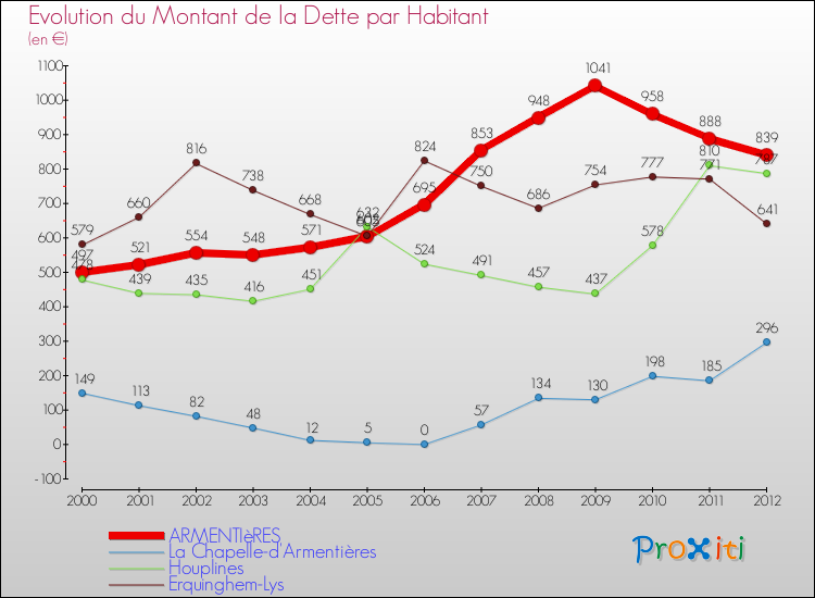 Evolution de la dette par habitant pour la commune de ARMENTIèRES et les communes proches de 2000 à 2012 Comparaison de la dette par habitant pour ARMENTIèRES et les communes voisines de 2000 à 2012