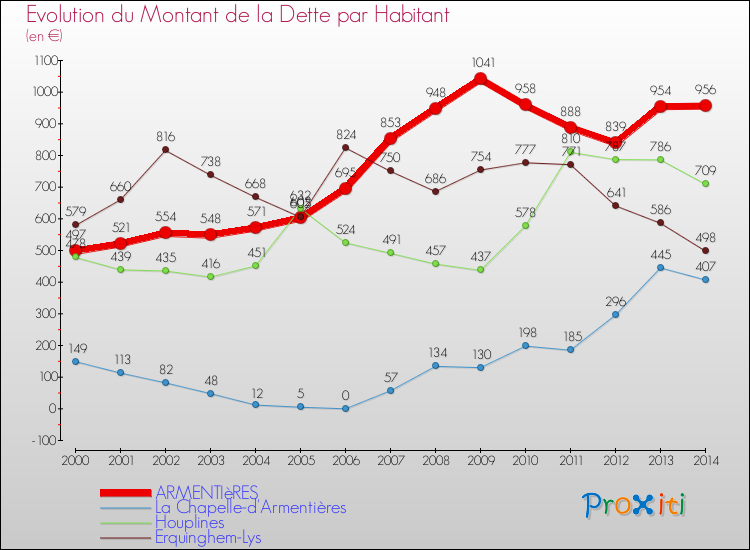 Evolution de la dette par habitant pour la commune de ARMENTIèRES et les communes proches de 2000 à 2014 Comparaison de la dette par habitant pour ARMENTIèRES et les communes voisines de 2000 à 2014