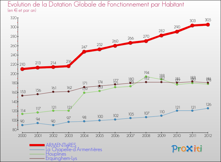 Evolution et montant de la dotation globale de fonctionnement par Habitant pour ARMENTIèRES et les communes proches Comparaison des dotations globales de fonctionnement par habitant pour ARMENTIèRES et les communes voisines