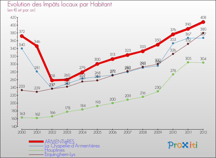 Evolution et montant des impôts locaux par Habitant pour ARMENTIèRES et les communes proches Comparaison des impôts locaux par habitant pour ARMENTIèRES et les communes voisines