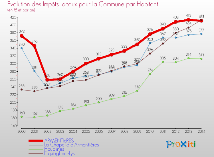 Evolution et montant des impôts locaux par Habitant pour ARMENTIèRES et les communes proches de 2000 à 2014 Comparaison des impôts locaux par habitant pour ARMENTIèRES et les communes voisines de 2000 à 2014