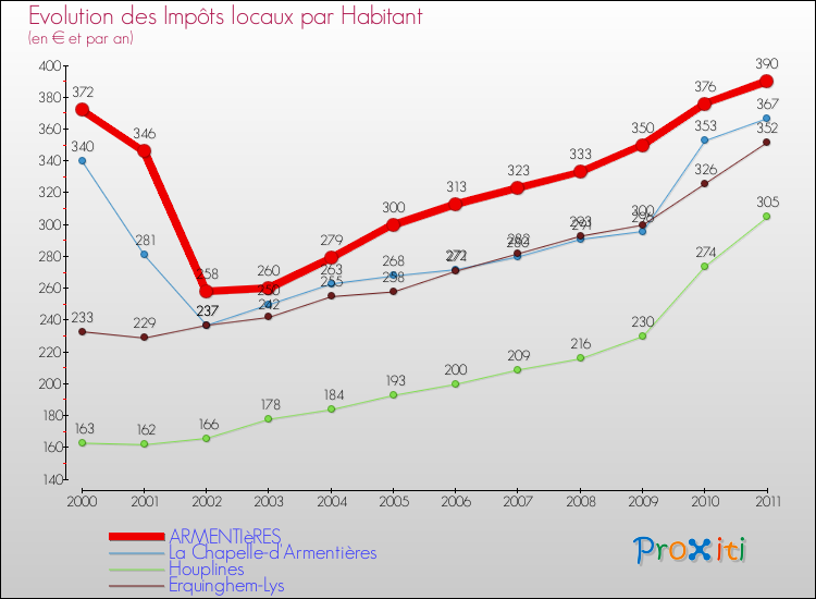 Evolution et montant des impôts locaux par Habitant pour ARMENTIèRES et les communes proches Comparaison des impôts locaux par habitant pour ARMENTIèRES et les communes voisines