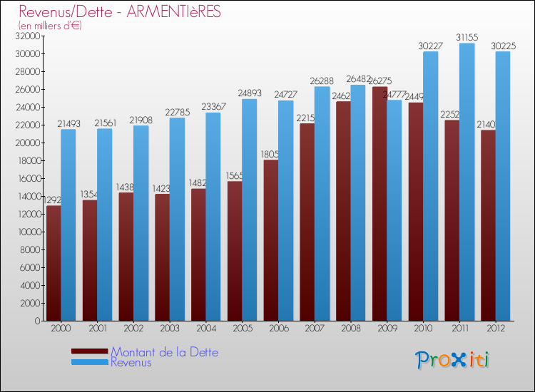 Evolution comparée de la dette et des revenus pour la commune de ARMENTIèRES de 2000 à 2012 Comparaison de la dette et des revenus pour ARMENTIèRES de 2000 à 2012