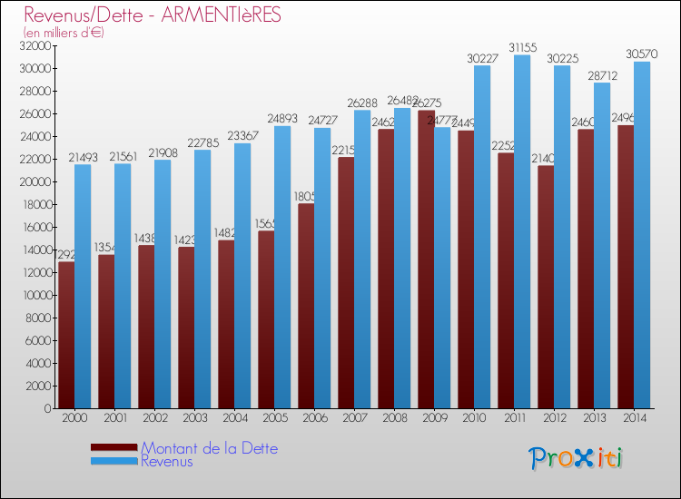 Evolution comparée de la dette et des revenus pour la commune de ARMENTIèRES de 2000 à 2014 Comparaison de la dette et des revenus pour ARMENTIèRES de 2000 à 2014