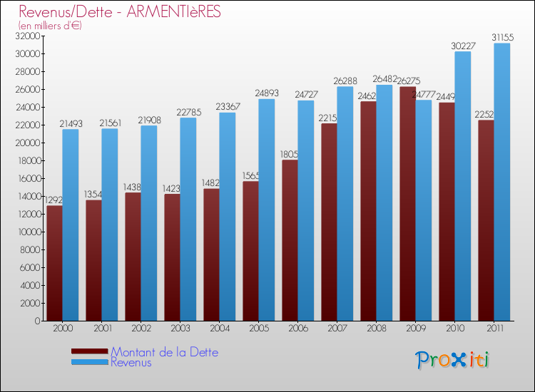 Evolution comparée de la dette et des revenus pour la commune de ARMENTIèRES de 2000 à 2011 Comparaison de la dette et des revenus pour ARMENTIèRES de 2000 à 2011