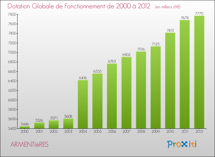 Evolution du montant de la Dotation Globale de Fonctionnement pour la commune de ARMENTIèRES de 2000 à 2012 Evolution du montant de la Dotation Globale de Fonctionnement pour ARMENTIèRES de 2000 à 2012