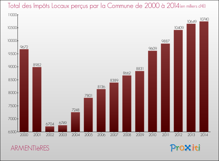 Evolution des Impôts Locaux pour la commune de ARMENTIèRES de 2000 à 2014 Evolution des Impôts Locaux pour ARMENTIèRES de 2000 à 2014