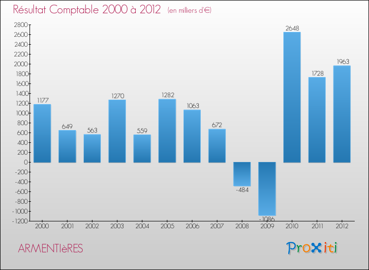 Evolution du résultat comptable pour la commune de ARMENTIèRES de 2000 à 2012 Evolution du résultat comptable pour ARMENTIèRES de 2000 à 2012