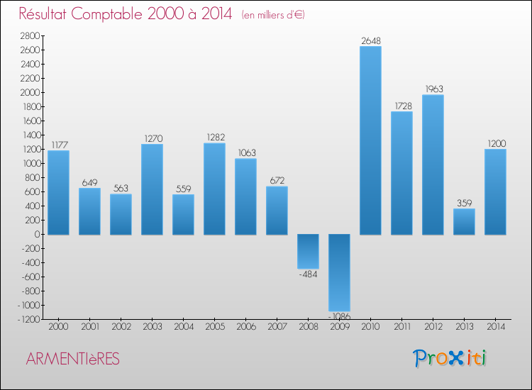Evolution du résultat comptable pour la commune de ARMENTIèRES de 2000 à 2014 Evolution du résultat comptable pour ARMENTIèRES de 2000 à 2014