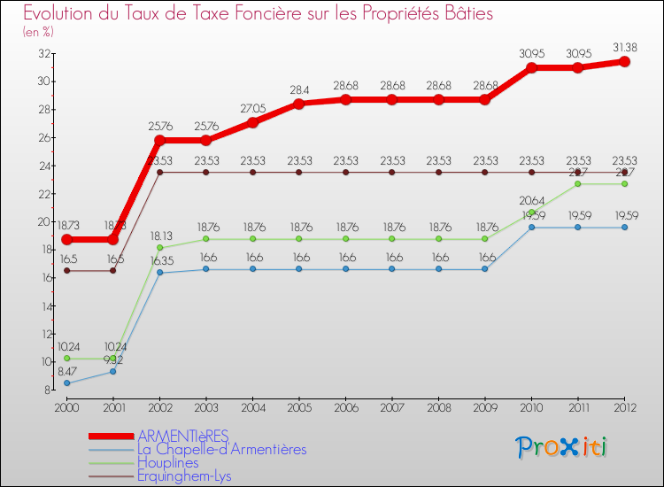Evolution du taux de la taxe foncière sur le bati pour ARMENTIèRES et les communes proches de 2000 à 2012 Comparaison des taux de taxe foncière sur le bati pour ARMENTIèRES et les communes voisines de 2000 à 2012