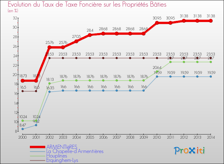 Evolution du taux de la taxe foncière sur le bati pour ARMENTIèRES et les communes proches de 2000 à 2014 Comparaison des taux de taxe foncière sur le bati pour ARMENTIèRES et les communes voisines de 2000 à 2014