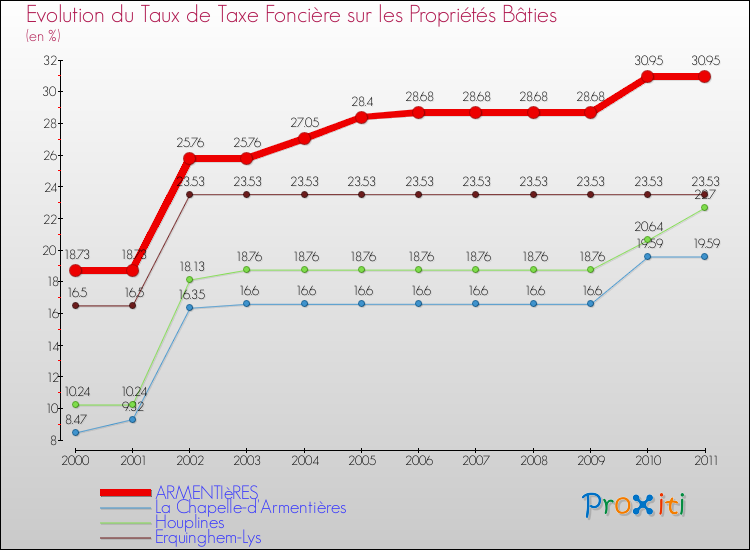 Evolution du taux de la taxe foncière sur le bati pour ARMENTIèRES et les communes proches Comparaison des taux de taxe foncière sur le bati pour ARMENTIèRES et les communes voisines