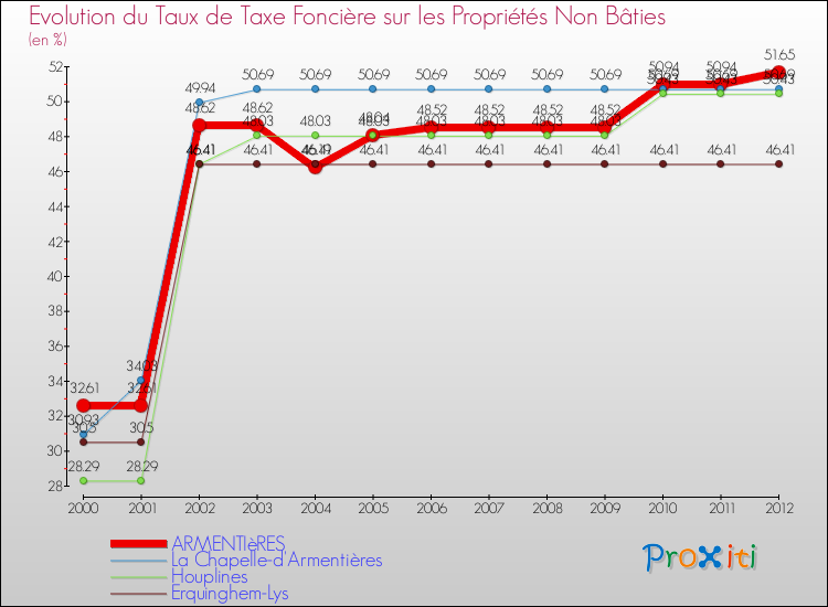 Evolution du taux de la taxe foncière sur les immeubles et terrains non batis pour ARMENTIèRES et les communes proches de 2000 à 2012 Comparaison des taux de la taxe foncière sur les immeubles et terrains non batis pour ARMENTIèRES et les communes voisines de 2000 à 2012