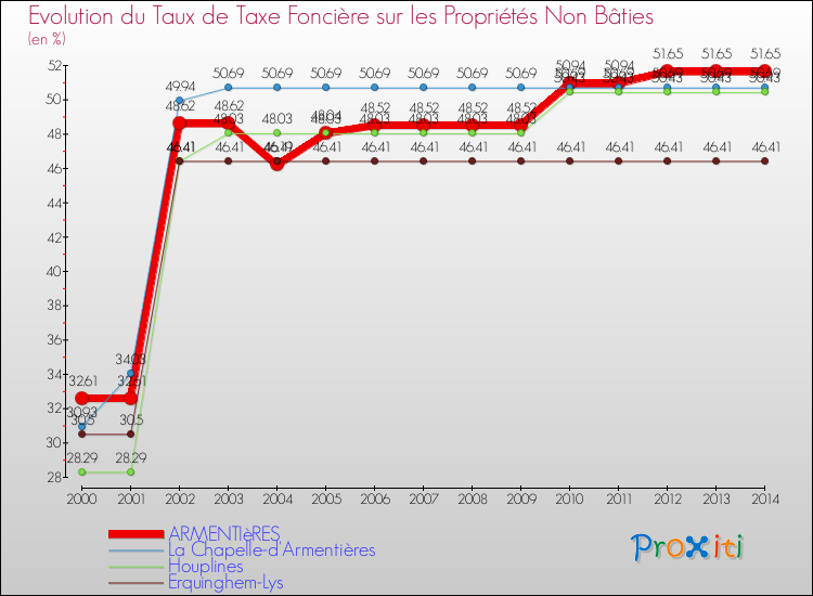 Evolution du taux de la taxe foncière sur les immeubles et terrains non batis pour ARMENTIèRES et les communes proches de 2000 à 2014 Comparaison des taux de la taxe foncière sur les immeubles et terrains non batis pour ARMENTIèRES et les communes voisines de 2000 à 2014