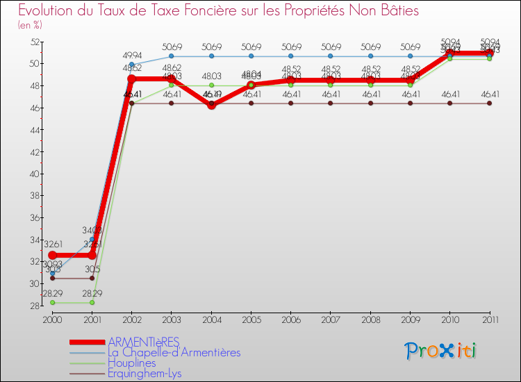 Evolution du taux de la taxe foncière sur les immeubles et terrains non batis pour ARMENTIèRES et les communes proches Comparaison des taux de la taxe foncière sur les immeubles et terrains non batis pour ARMENTIèRES et les communes voisines