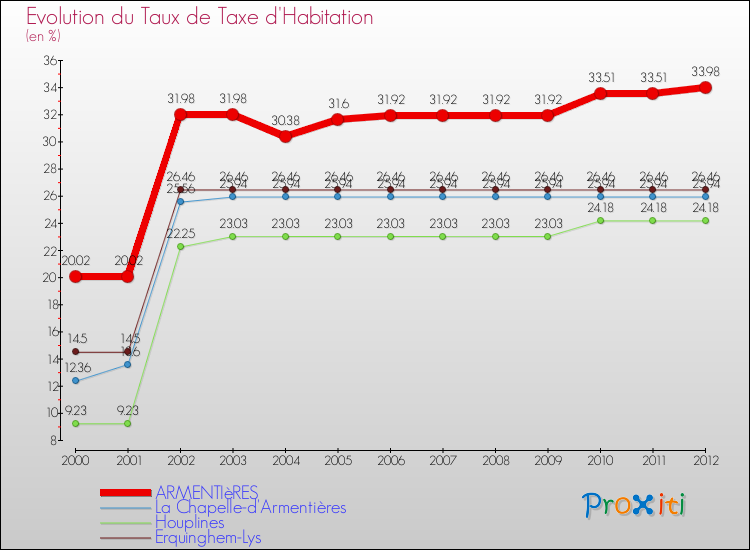 Evolution du taux de la taxe d'habitation pour ARMENTIèRES et les communes proches Comparaison des taux de la taxe d'habitation pour ARMENTIèRES et les communes voisines