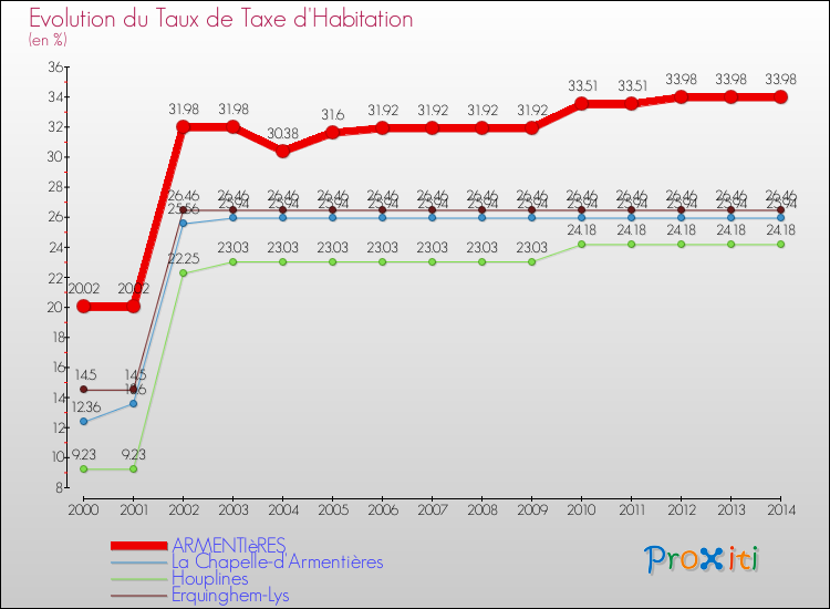Evolution du taux de la taxe d'habitation pour ARMENTIèRES et les communes proches de 2000 à 2014 Comparaison des taux de la taxe d'habitation pour ARMENTIèRES et les communes voisines de 2000 à 2014