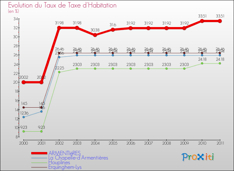 Evolution du taux de la taxe d'habitation pour ARMENTIèRES et les communes proches Comparaison des taux de la taxe d'habitation pour ARMENTIèRES et les communes voisines