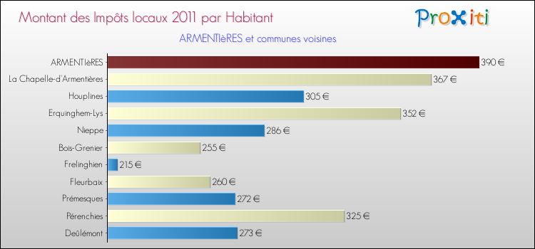 Montant des impôts locaux par Habitant pour ARMENTIèRES et les communes proches Comparaison des impôts locaux par habitant pour ARMENTIèRES et les communes voisines