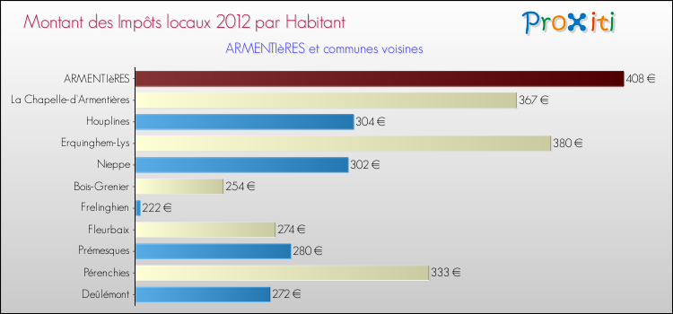 Montant des impôts locaux par Habitant pour ARMENTIèRES et les communes proches Comparaison des impôts locaux par habitant pour ARMENTIèRES et les communes voisines