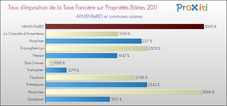 Taux d'imposition de la taxe foncière sur le bati 2011 pour ARMENTIèRES et les communes proches Comparaison des taux d'imposition de la taxe foncière sur le bati 2011 pour ARMENTIèRES et les communes voisines