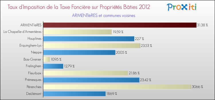 Taux d'imposition de la taxe foncière sur le bati 2012 pour ARMENTIèRES et les communes proches Comparaison des taux d'imposition de la taxe foncière sur le bati 2012 pour ARMENTIèRES et les communes voisines