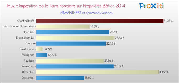 Taux d'imposition de la taxe foncière sur le bati 2014 pour ARMENTIèRES et les communes proches Comparaison des taux d'imposition de la taxe foncière sur le bati 2014 pour ARMENTIèRES et les communes voisines