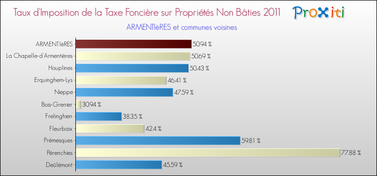 Taux d'imposition de la taxe foncière sur les immeubles et terrains non batis 2011 pour ARMENTIèRES et les communes proches Comparaison des taux d'imposition de la taxe foncière sur les immeubles et terrains non batis 2011 pour ARMENTIèRES et les communes voisines