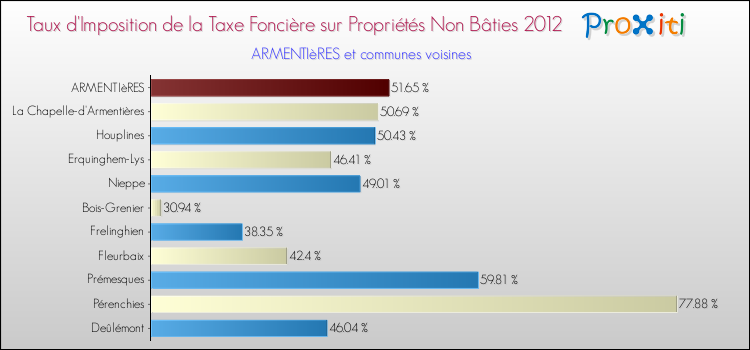 Taux d'imposition de la taxe foncière sur les immeubles et terrains non batis 2012 pour ARMENTIèRES et les communes proches Comparaison des taux d'imposition de la taxe foncière sur les immeubles et terrains non batis 2012 pour ARMENTIèRES et les communes voisines