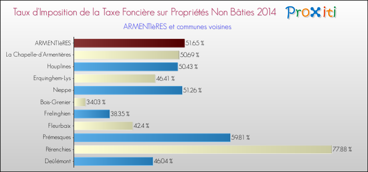 Taux d'imposition de la taxe foncière sur les immeubles et terrains non batis 2014 pour ARMENTIèRES et les communes proches Comparaison des taux d'imposition de la taxe foncière sur les immeubles et terrains non batis 2014 pour ARMENTIèRES et les communes voisines