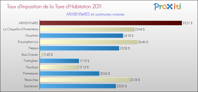 Taux d'imposition de la taxe d'habitation 2011 pour ARMENTIèRES et les communes proches Comparaison des taux d'imposition de la taxe d'habitation 2011 pour ARMENTIèRES et les communes voisines