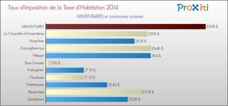 Taux d'imposition de la taxe d'habitation 2014 pour ARMENTIèRES et les communes proches Comparaison des taux d'imposition de la taxe d'habitation 2014 pour ARMENTIèRES et les communes voisines