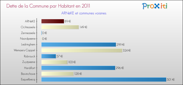 Dette par habitant de la commune en 2011 pour ARNèKE et les communes proches Comparaison de la dette par habitant de la commune en 2011 pour ARNèKE et les communes voisines