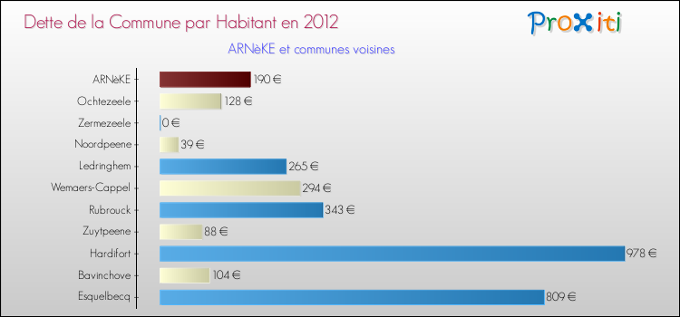 Dette par habitant de la commune en 2012 pour ARNèKE et les communes proches Comparaison de la dette par habitant de la commune en 2012 pour ARNèKE et les communes voisines