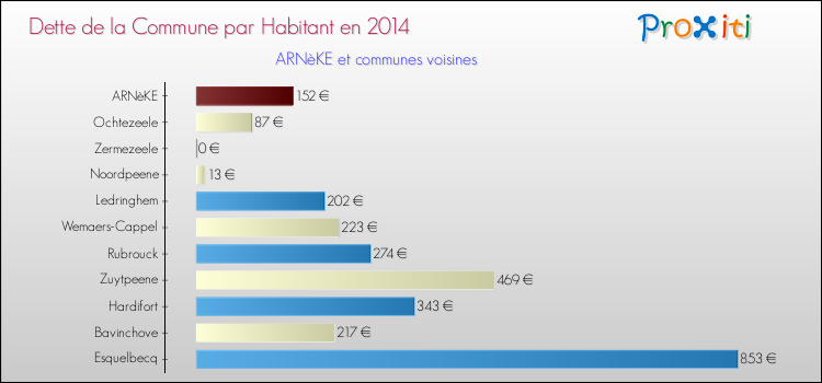Dette par habitant de la commune en 2014 pour ARNèKE et les communes proches Comparaison de la dette par habitant de la commune en 2014 pour ARNèKE et les communes voisines