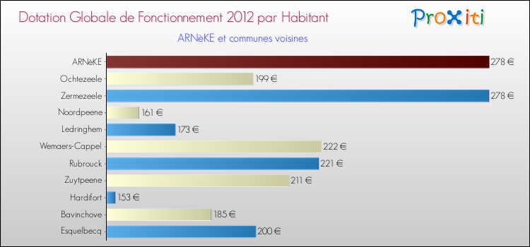 Montant des dotations globales de fonctionnement DGF par Habitant pour ARNèKE et les communes proches Comparaison des des dotations globales de fonctionnement DGF par habitant pour ARNèKE et les communes voisines