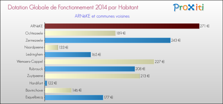 Montant des dotations globales de fonctionnement DGF par Habitant pour ARNèKE et les communes proches en 2014. Comparaison des des dotations globales de fonctionnement DGF par habitant pour ARNèKE et les communes voisines en 2014.