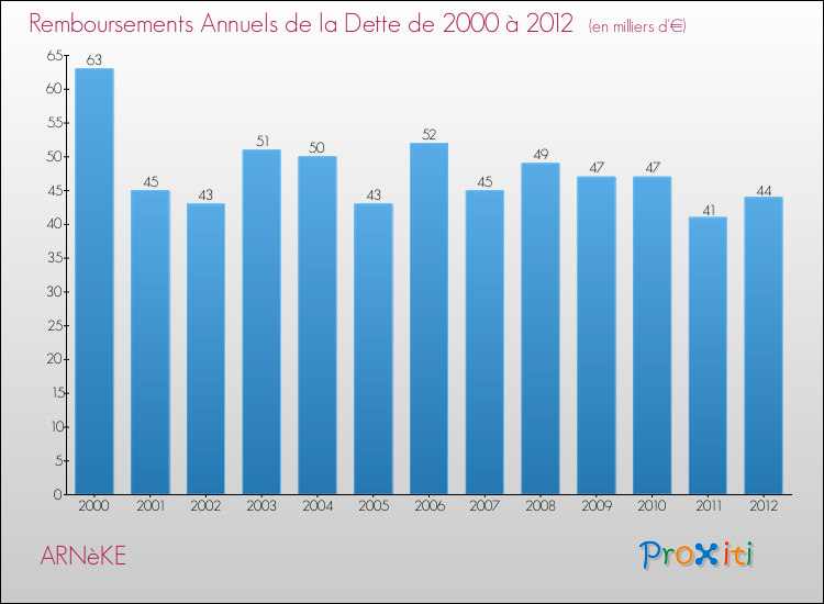 Evolution de l'annuité de la dette pour la commune de ARNèKE de 2000 à 2012 Annuités de la dette pour ARNèKE de 2000 à 2012