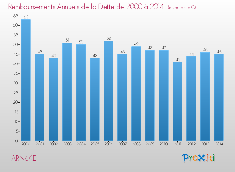 Evolution de l'annuité de la dette pour la commune de ARNèKE de 2000 à 2014 Annuités de la dette pour ARNèKE de 2000 à 2014