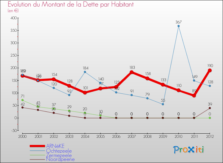 Evolution de la dette par habitant pour la commune de ARNèKE et les communes proches de 2000 à 2012 Comparaison de la dette par habitant pour ARNèKE et les communes voisines de 2000 à 2012