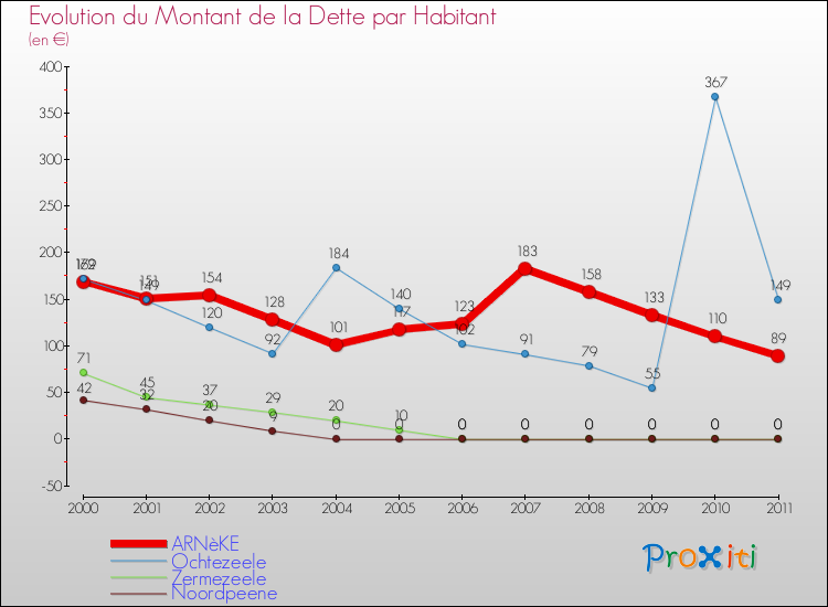Evolution de la dette par habitant pour la commune de ARNèKE et les communes proches Comparaison de la dette par habitant pour ARNèKE et les communes voisines