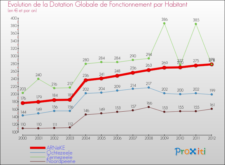 Evolution et montant de la dotation globale de fonctionnement par Habitant pour ARNèKE et les communes proches Comparaison des dotations globales de fonctionnement par habitant pour ARNèKE et les communes voisines