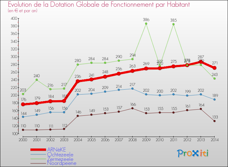 Evolution et montant de la dotation globale de fonctionnement par Habitant pour ARNèKE et les communes proches de 2000 à 2014. Comparaison des dotations globales de fonctionnement par habitant pour ARNèKE et les communes voisines de 2000 à 2014.