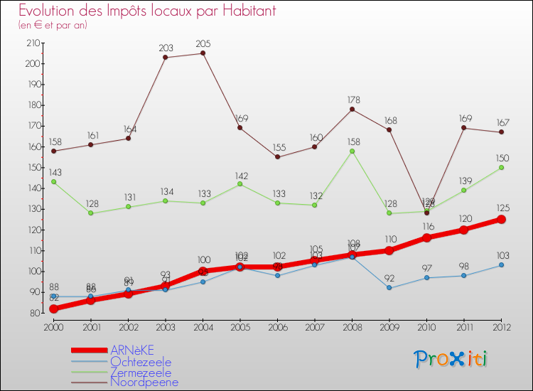Evolution et montant des impôts locaux par Habitant pour ARNèKE et les communes proches Comparaison des impôts locaux par habitant pour ARNèKE et les communes voisines