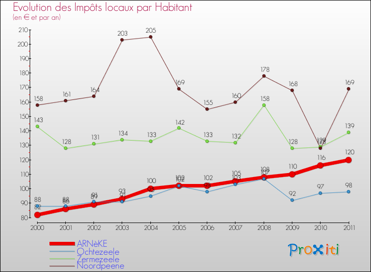 Evolution et montant des impôts locaux par Habitant pour ARNèKE et les communes proches Comparaison des impôts locaux par habitant pour ARNèKE et les communes voisines