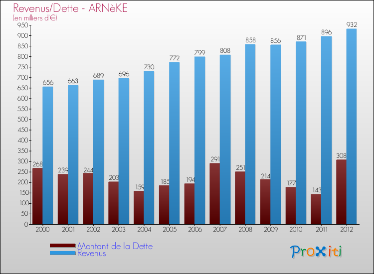 Evolution comparée de la dette et des revenus pour la commune de ARNèKE de 2000 à 2012 Comparaison de la dette et des revenus pour ARNèKE de 2000 à 2012
